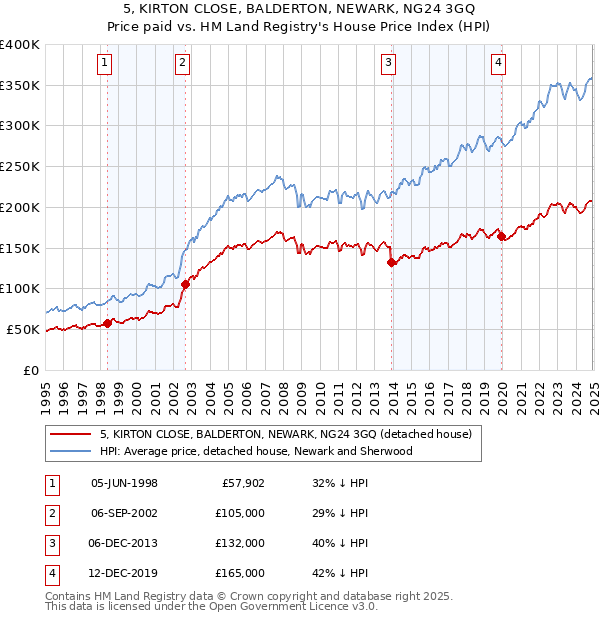 5, KIRTON CLOSE, BALDERTON, NEWARK, NG24 3GQ: Price paid vs HM Land Registry's House Price Index