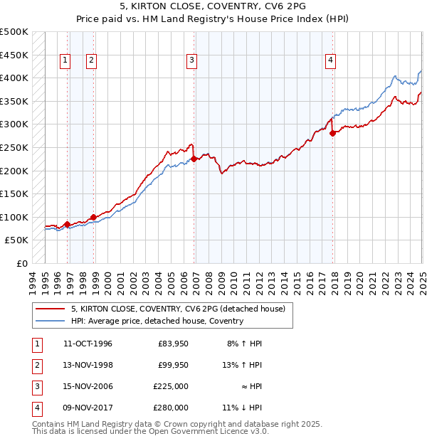 5, KIRTON CLOSE, COVENTRY, CV6 2PG: Price paid vs HM Land Registry's House Price Index