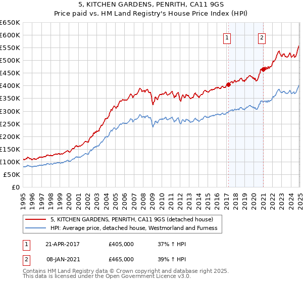 5, KITCHEN GARDENS, PENRITH, CA11 9GS: Price paid vs HM Land Registry's House Price Index
