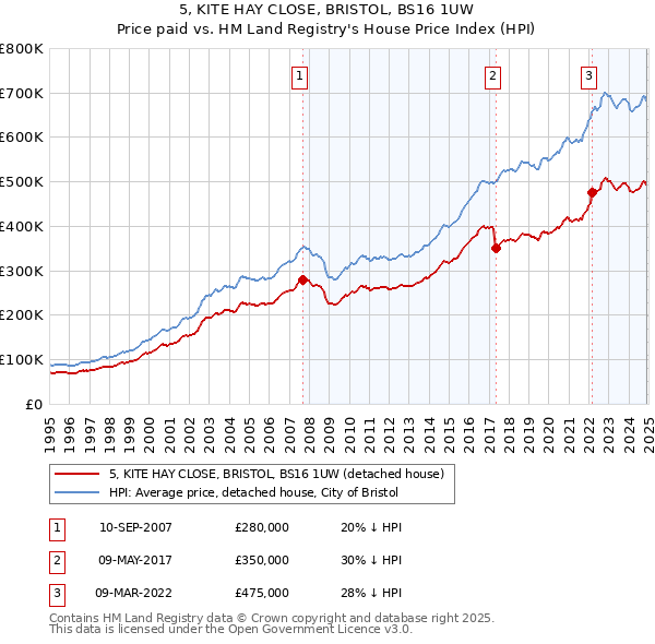5, KITE HAY CLOSE, BRISTOL, BS16 1UW: Price paid vs HM Land Registry's House Price Index