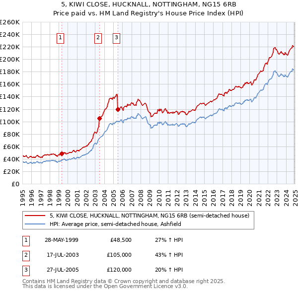 5, KIWI CLOSE, HUCKNALL, NOTTINGHAM, NG15 6RB: Price paid vs HM Land Registry's House Price Index