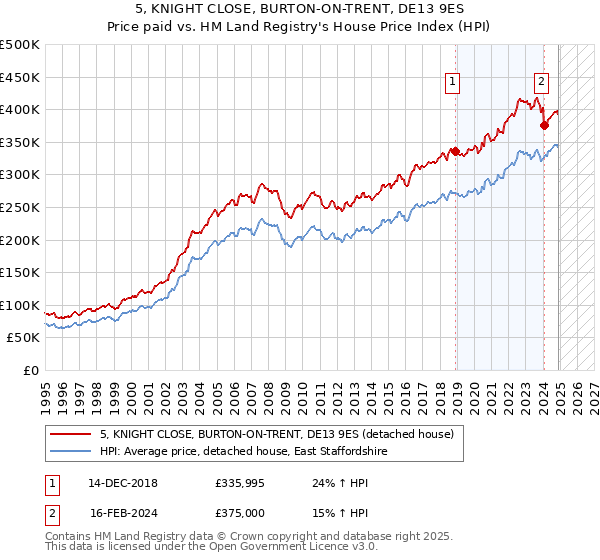 5, KNIGHT CLOSE, BURTON-ON-TRENT, DE13 9ES: Price paid vs HM Land Registry's House Price Index