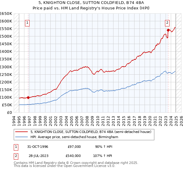 5, KNIGHTON CLOSE, SUTTON COLDFIELD, B74 4BA: Price paid vs HM Land Registry's House Price Index