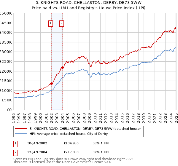 5, KNIGHTS ROAD, CHELLASTON, DERBY, DE73 5WW: Price paid vs HM Land Registry's House Price Index
