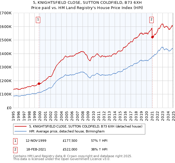 5, KNIGHTSFIELD CLOSE, SUTTON COLDFIELD, B73 6XH: Price paid vs HM Land Registry's House Price Index