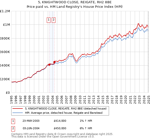 5, KNIGHTWOOD CLOSE, REIGATE, RH2 8BE: Price paid vs HM Land Registry's House Price Index