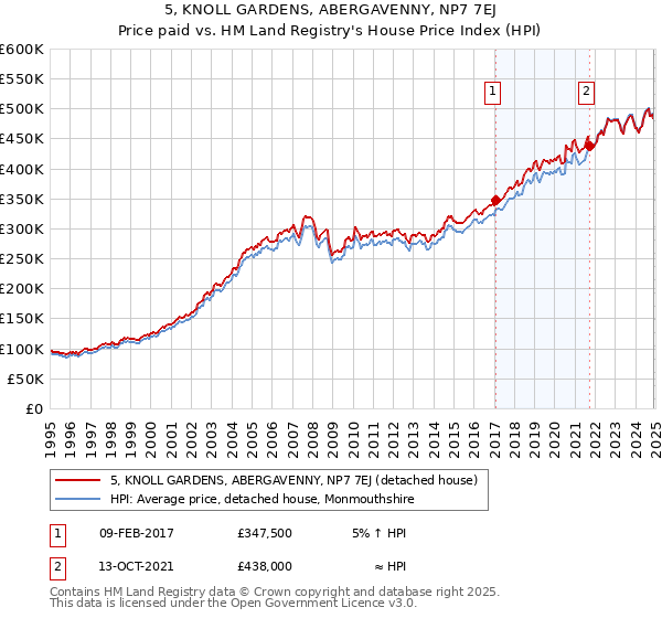 5, KNOLL GARDENS, ABERGAVENNY, NP7 7EJ: Price paid vs HM Land Registry's House Price Index
