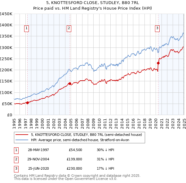 5, KNOTTESFORD CLOSE, STUDLEY, B80 7RL: Price paid vs HM Land Registry's House Price Index