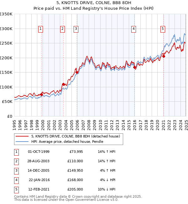 5, KNOTTS DRIVE, COLNE, BB8 8DH: Price paid vs HM Land Registry's House Price Index