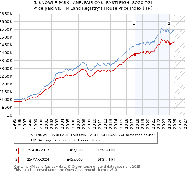 5, KNOWLE PARK LANE, FAIR OAK, EASTLEIGH, SO50 7GL: Price paid vs HM Land Registry's House Price Index