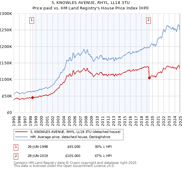 5, KNOWLES AVENUE, RHYL, LL18 3TU: Price paid vs HM Land Registry's House Price Index