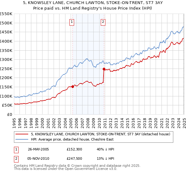 5, KNOWSLEY LANE, CHURCH LAWTON, STOKE-ON-TRENT, ST7 3AY: Price paid vs HM Land Registry's House Price Index