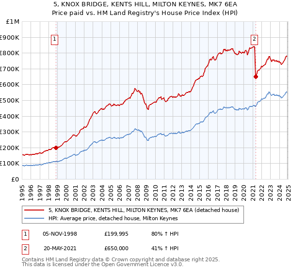 5, KNOX BRIDGE, KENTS HILL, MILTON KEYNES, MK7 6EA: Price paid vs HM Land Registry's House Price Index