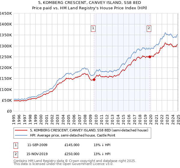5, KOMBERG CRESCENT, CANVEY ISLAND, SS8 8ED: Price paid vs HM Land Registry's House Price Index