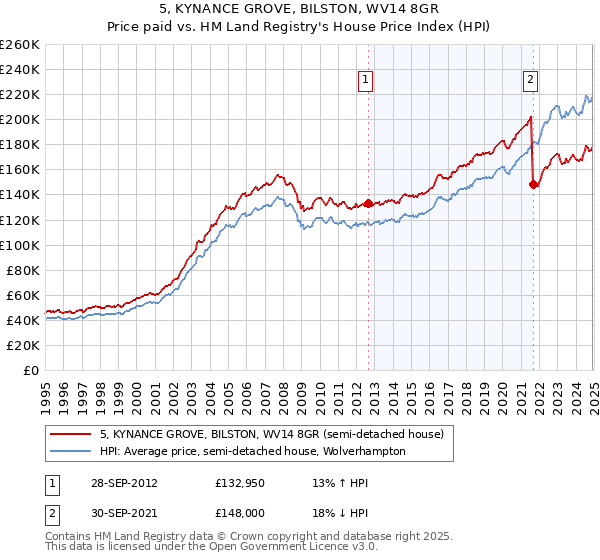 5, KYNANCE GROVE, BILSTON, WV14 8GR: Price paid vs HM Land Registry's House Price Index