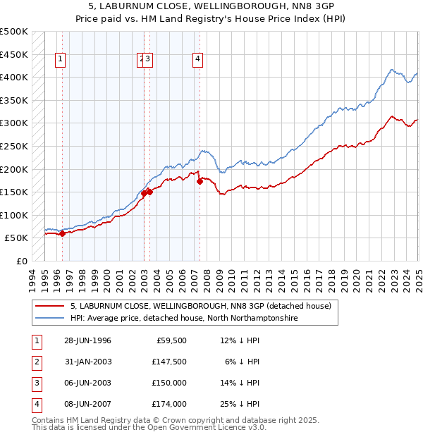 5, LABURNUM CLOSE, WELLINGBOROUGH, NN8 3GP: Price paid vs HM Land Registry's House Price Index