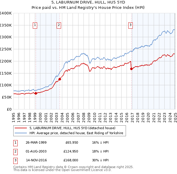 5, LABURNUM DRIVE, HULL, HU5 5YD: Price paid vs HM Land Registry's House Price Index