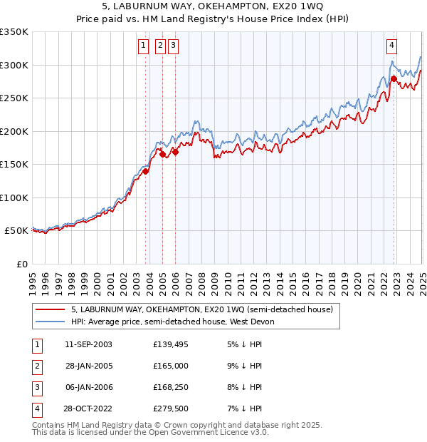 5, LABURNUM WAY, OKEHAMPTON, EX20 1WQ: Price paid vs HM Land Registry's House Price Index