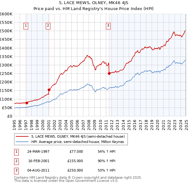 5, LACE MEWS, OLNEY, MK46 4JS: Price paid vs HM Land Registry's House Price Index