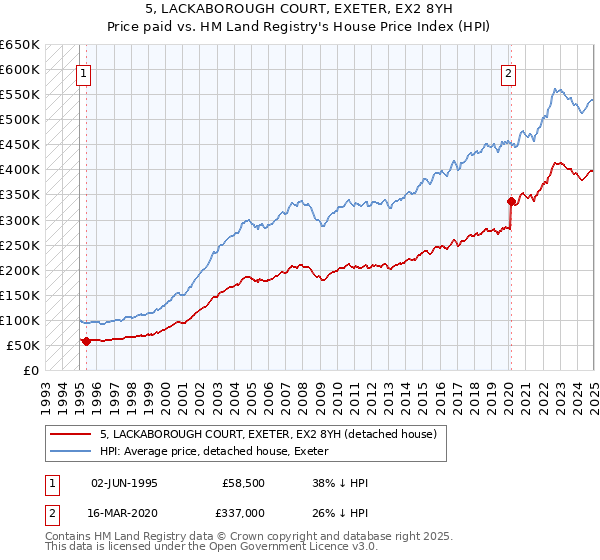 5, LACKABOROUGH COURT, EXETER, EX2 8YH: Price paid vs HM Land Registry's House Price Index