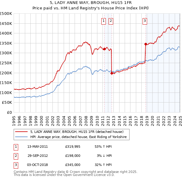 5, LADY ANNE WAY, BROUGH, HU15 1FR: Price paid vs HM Land Registry's House Price Index