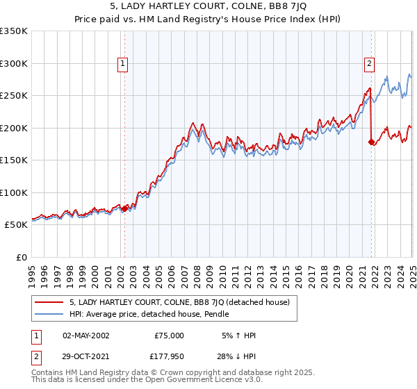 5, LADY HARTLEY COURT, COLNE, BB8 7JQ: Price paid vs HM Land Registry's House Price Index