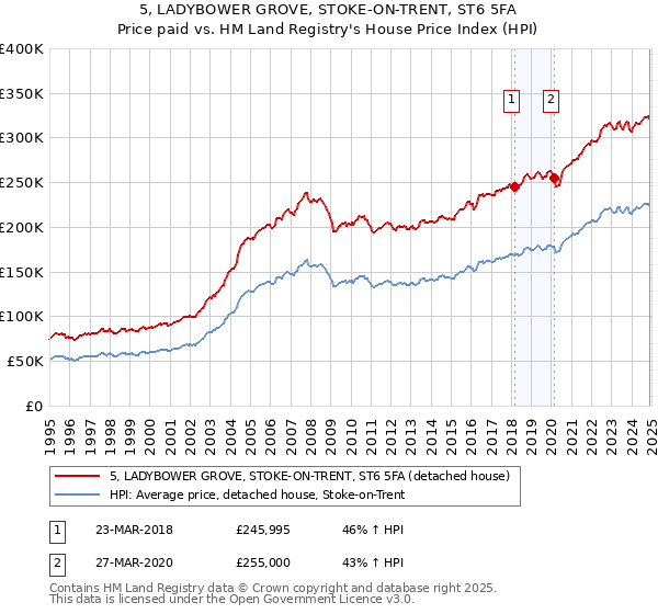 5, LADYBOWER GROVE, STOKE-ON-TRENT, ST6 5FA: Price paid vs HM Land Registry's House Price Index