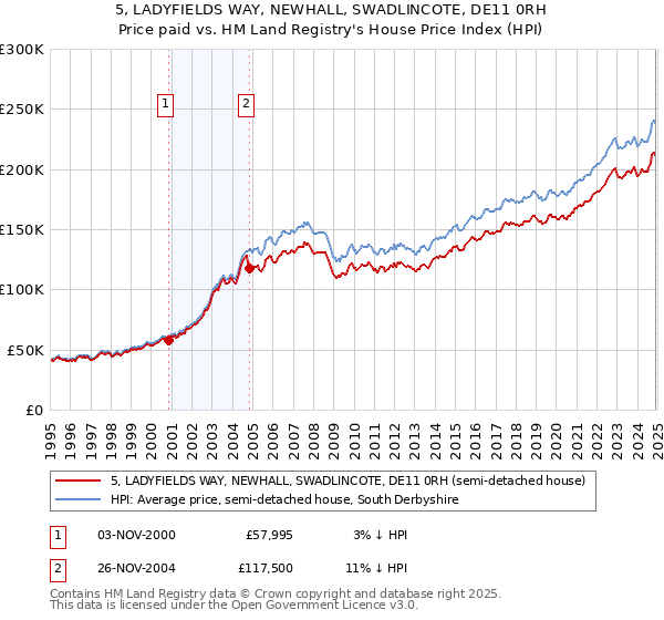 5, LADYFIELDS WAY, NEWHALL, SWADLINCOTE, DE11 0RH: Price paid vs HM Land Registry's House Price Index