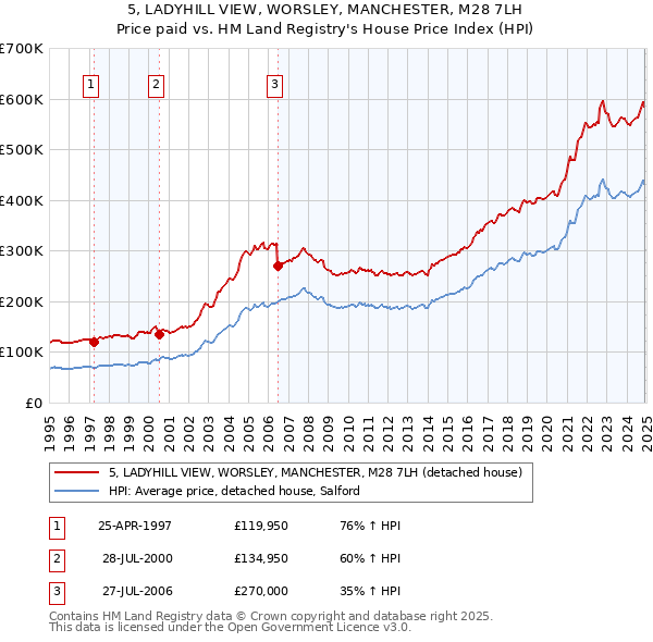 5, LADYHILL VIEW, WORSLEY, MANCHESTER, M28 7LH: Price paid vs HM Land Registry's House Price Index