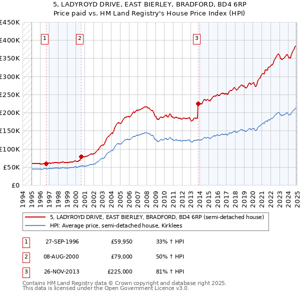 5, LADYROYD DRIVE, EAST BIERLEY, BRADFORD, BD4 6RP: Price paid vs HM Land Registry's House Price Index