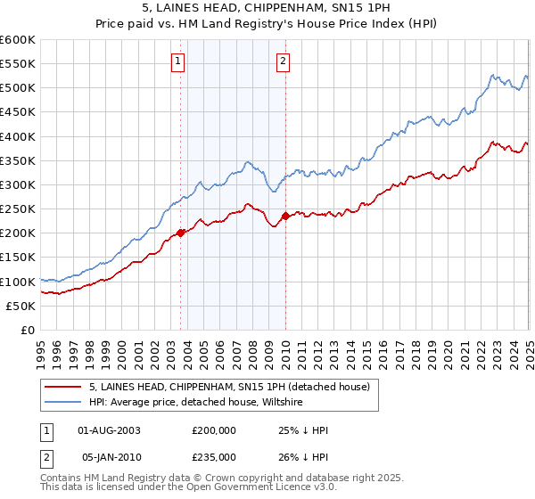 5, LAINES HEAD, CHIPPENHAM, SN15 1PH: Price paid vs HM Land Registry's House Price Index