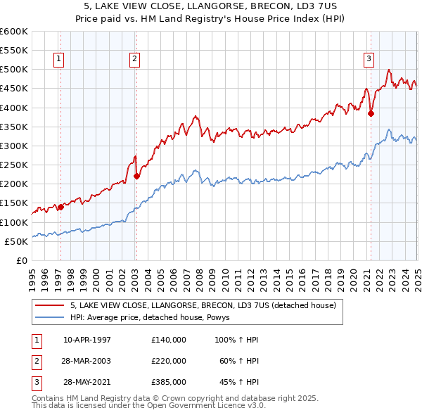 5, LAKE VIEW CLOSE, LLANGORSE, BRECON, LD3 7US: Price paid vs HM Land Registry's House Price Index