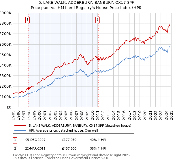 5, LAKE WALK, ADDERBURY, BANBURY, OX17 3PF: Price paid vs HM Land Registry's House Price Index