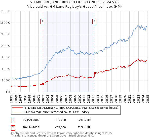 5, LAKESIDE, ANDERBY CREEK, SKEGNESS, PE24 5XS: Price paid vs HM Land Registry's House Price Index