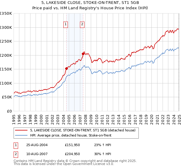 5, LAKESIDE CLOSE, STOKE-ON-TRENT, ST1 5GB: Price paid vs HM Land Registry's House Price Index