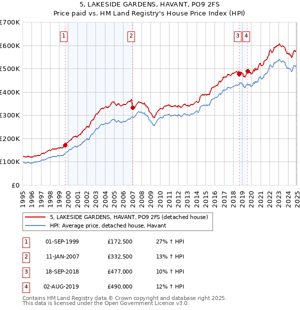 5, LAKESIDE GARDENS, HAVANT, PO9 2FS: Price paid vs HM Land Registry's House Price Index