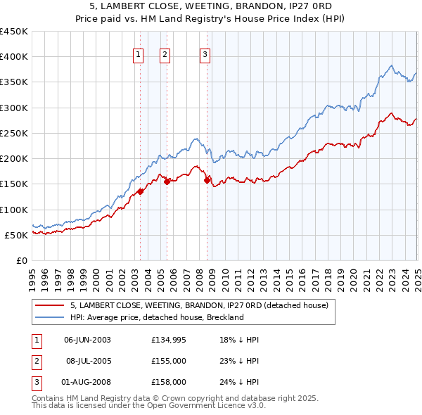 5, LAMBERT CLOSE, WEETING, BRANDON, IP27 0RD: Price paid vs HM Land Registry's House Price Index