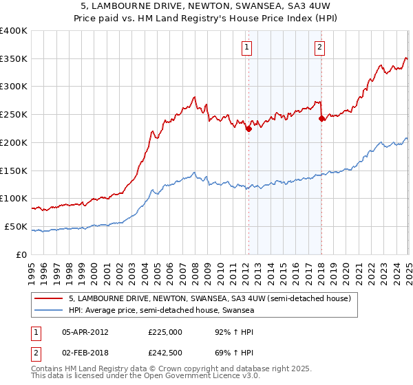 5, LAMBOURNE DRIVE, NEWTON, SWANSEA, SA3 4UW: Price paid vs HM Land Registry's House Price Index