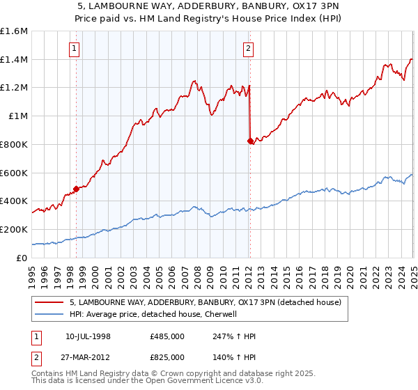 5, LAMBOURNE WAY, ADDERBURY, BANBURY, OX17 3PN: Price paid vs HM Land Registry's House Price Index