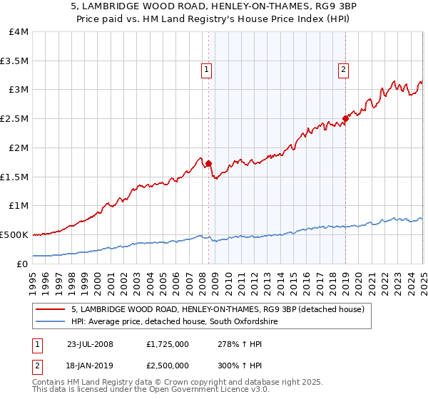 5, LAMBRIDGE WOOD ROAD, HENLEY-ON-THAMES, RG9 3BP: Price paid vs HM Land Registry's House Price Index