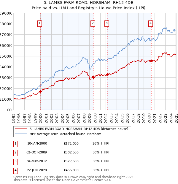 5, LAMBS FARM ROAD, HORSHAM, RH12 4DB: Price paid vs HM Land Registry's House Price Index
