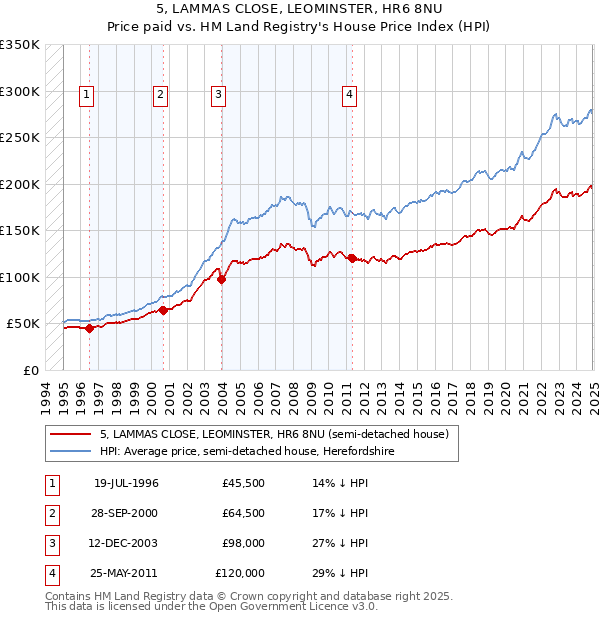 5, LAMMAS CLOSE, LEOMINSTER, HR6 8NU: Price paid vs HM Land Registry's House Price Index