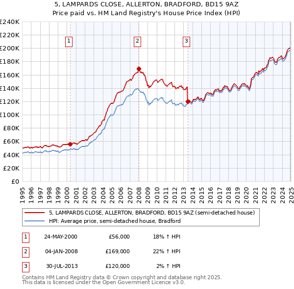 5, LAMPARDS CLOSE, ALLERTON, BRADFORD, BD15 9AZ: Price paid vs HM Land Registry's House Price Index