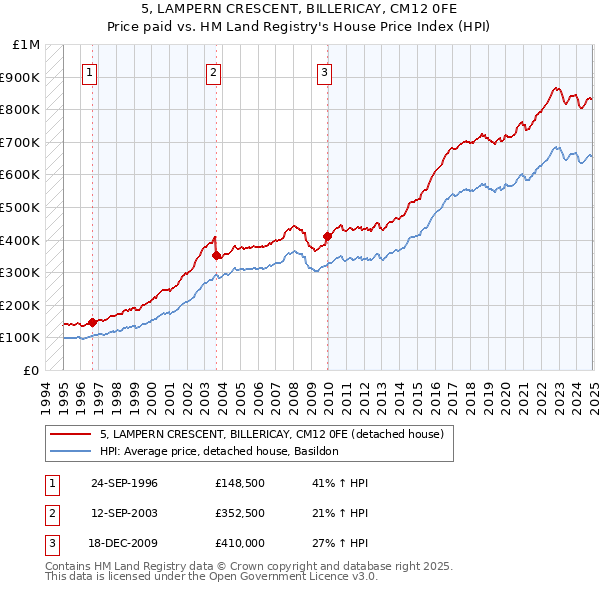 5, LAMPERN CRESCENT, BILLERICAY, CM12 0FE: Price paid vs HM Land Registry's House Price Index