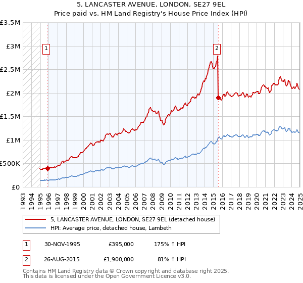 5, LANCASTER AVENUE, LONDON, SE27 9EL: Price paid vs HM Land Registry's House Price Index