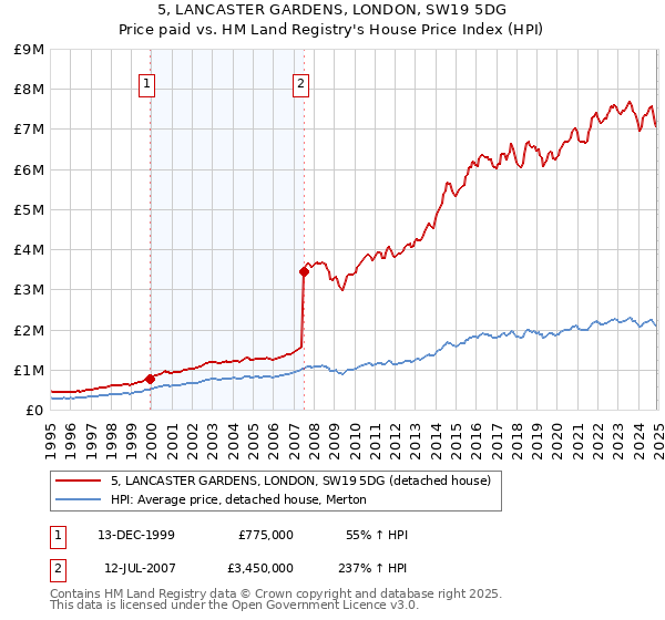 5, LANCASTER GARDENS, LONDON, SW19 5DG: Price paid vs HM Land Registry's House Price Index