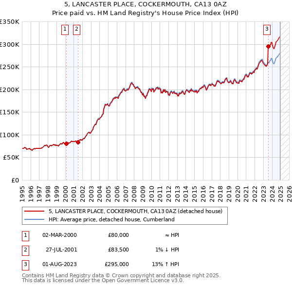 5, LANCASTER PLACE, COCKERMOUTH, CA13 0AZ: Price paid vs HM Land Registry's House Price Index