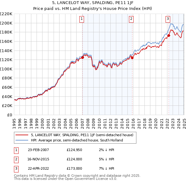 5, LANCELOT WAY, SPALDING, PE11 1JF: Price paid vs HM Land Registry's House Price Index