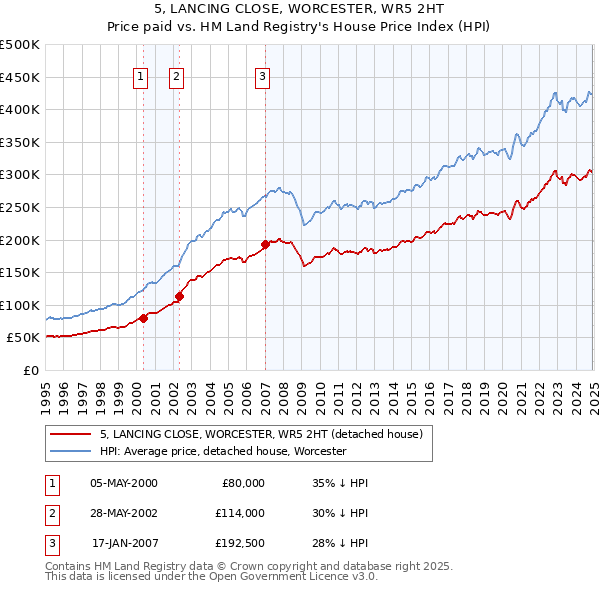 5, LANCING CLOSE, WORCESTER, WR5 2HT: Price paid vs HM Land Registry's House Price Index