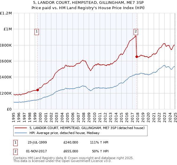 5, LANDOR COURT, HEMPSTEAD, GILLINGHAM, ME7 3SP: Price paid vs HM Land Registry's House Price Index